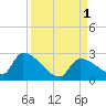 Water Keys S tide chart for Thursday, September 1, 2022
