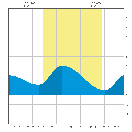 Water Keys S tide chart for Wednesday, September 21, 2022