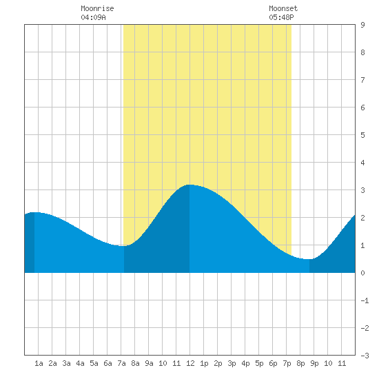 Water Keys S tide chart for Thursday, September 22, 2022