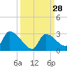 Water Keys S tide chart for Wednesday, September 28, 2022