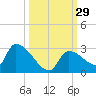 Water Keys S tide chart for Thursday, September 29, 2022