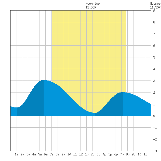 Water Keys S tide chart for Friday, September 2, 2022
