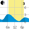 Water Keys S tide chart for Saturday, September 3, 2022