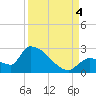 Water Keys S tide chart for Sunday, September 4, 2022