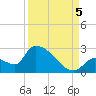 Water Keys S tide chart for Monday, September 5, 2022