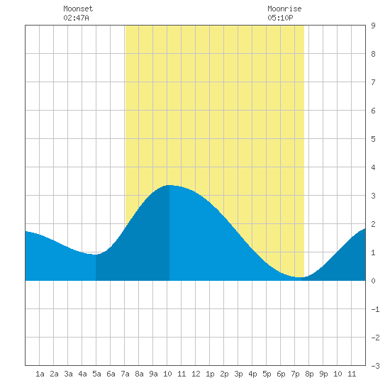 Water Keys S tide chart for Tuesday, September 6, 2022