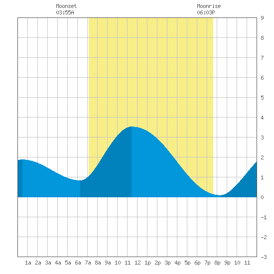 Water Keys S tide chart for Wednesday, September 7, 2022