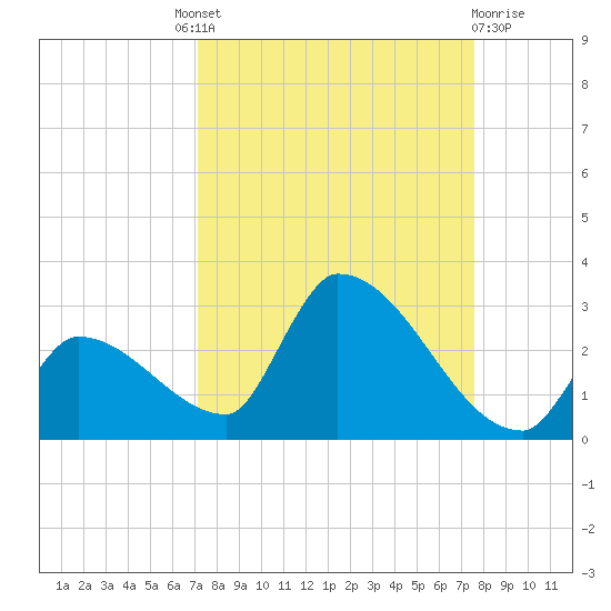 Water Keys S tide chart for Friday, September 9, 2022