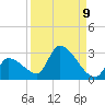 Water Keys S tide chart for Friday, September 9, 2022