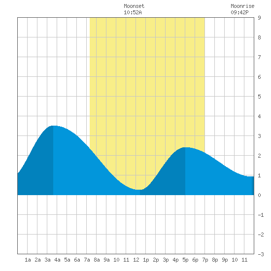 Water Keys S tide chart for Thursday, October 13, 2022