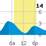 Water Keys S tide chart for Friday, October 14, 2022