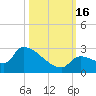 Water Keys S tide chart for Sunday, October 16, 2022