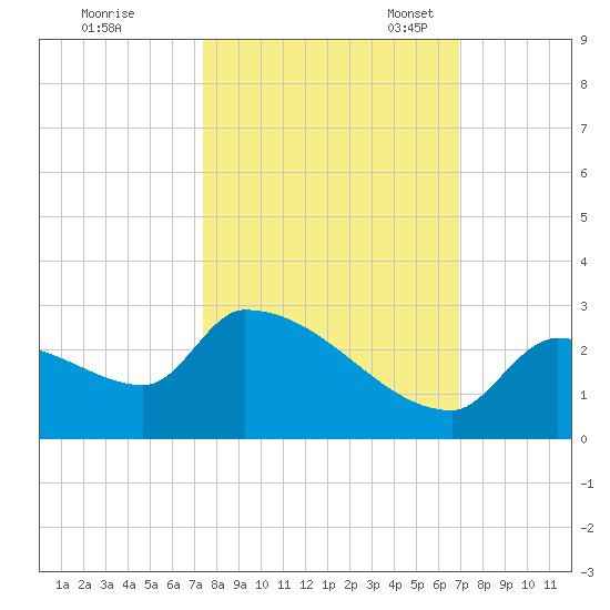 Water Keys S tide chart for Wednesday, October 19, 2022
