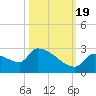 Water Keys S tide chart for Wednesday, October 19, 2022