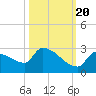 Water Keys S tide chart for Thursday, October 20, 2022