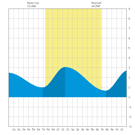 Water Keys S tide chart for Friday, October 21, 2022