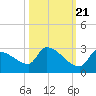 Water Keys S tide chart for Friday, October 21, 2022
