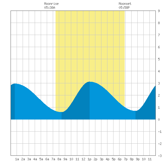 Water Keys S tide chart for Sunday, October 23, 2022
