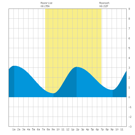 Water Keys S tide chart for Monday, October 24, 2022