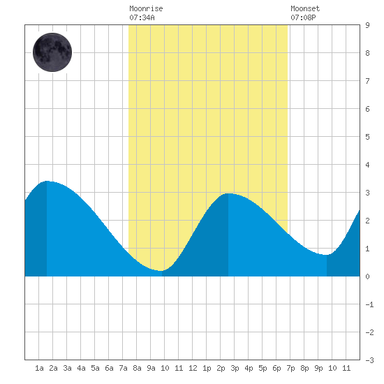 Water Keys S tide chart for Tuesday, October 25, 2022