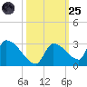 Water Keys S tide chart for Tuesday, October 25, 2022