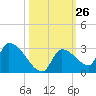 Water Keys S tide chart for Wednesday, October 26, 2022