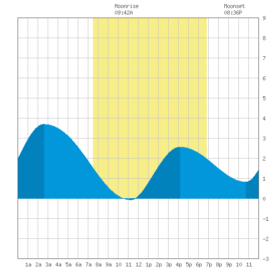 Water Keys S tide chart for Thursday, October 27, 2022
