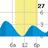 Water Keys S tide chart for Thursday, October 27, 2022