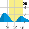 Water Keys S tide chart for Friday, October 28, 2022