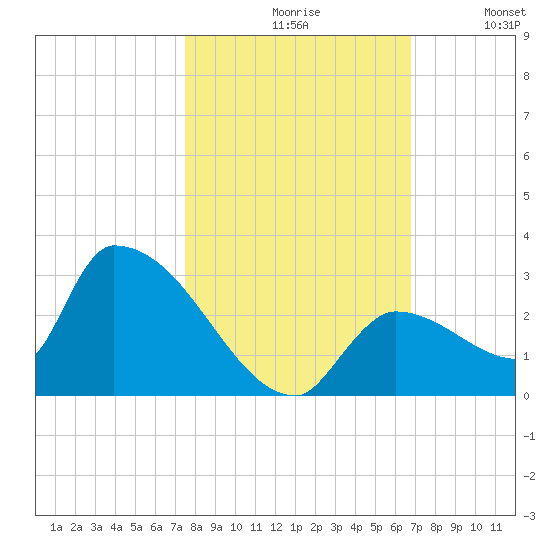 Water Keys S tide chart for Saturday, October 29, 2022