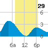 Water Keys S tide chart for Saturday, October 29, 2022