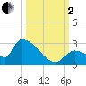 Water Keys S tide chart for Sunday, October 2, 2022