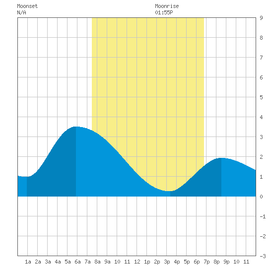Water Keys S tide chart for Monday, October 31, 2022