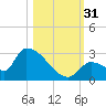 Water Keys S tide chart for Monday, October 31, 2022