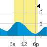 Water Keys S tide chart for Tuesday, October 4, 2022