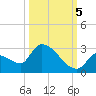Water Keys S tide chart for Wednesday, October 5, 2022