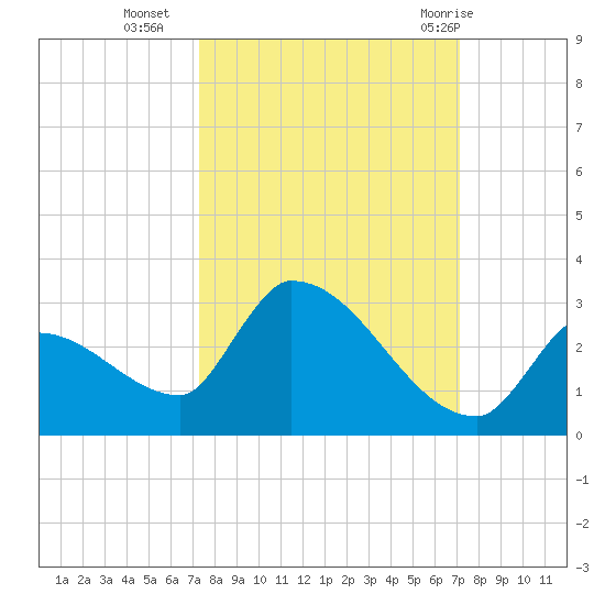 Water Keys S tide chart for Thursday, October 6, 2022