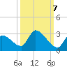 Water Keys S tide chart for Friday, October 7, 2022