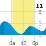 Water Keys S tide chart for Friday, November 11, 2022