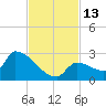 Water Keys S tide chart for Sunday, November 13, 2022