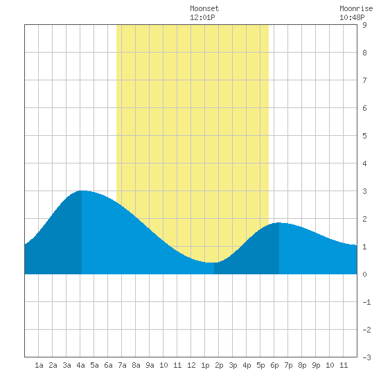 Water Keys S tide chart for Monday, November 14, 2022