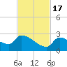 Water Keys S tide chart for Thursday, November 17, 2022