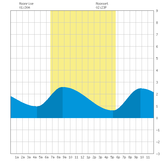 Water Keys S tide chart for Friday, November 18, 2022