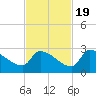 Water Keys S tide chart for Saturday, November 19, 2022