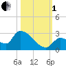 Water Keys S tide chart for Tuesday, November 1, 2022