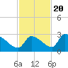 Water Keys S tide chart for Sunday, November 20, 2022