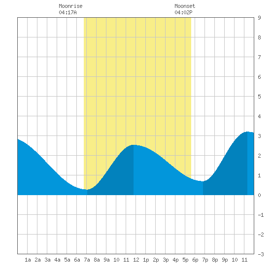 Water Keys S tide chart for Monday, November 21, 2022
