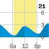 Water Keys S tide chart for Monday, November 21, 2022
