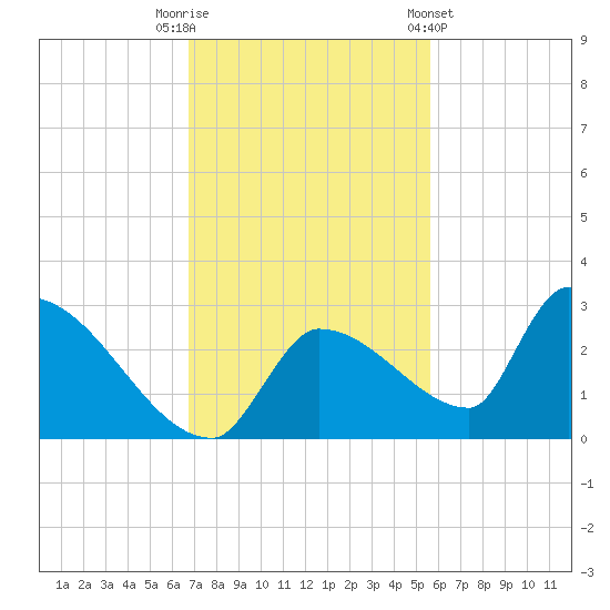 Water Keys S tide chart for Tuesday, November 22, 2022