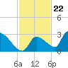 Water Keys S tide chart for Tuesday, November 22, 2022